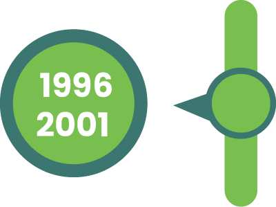 1996 2001